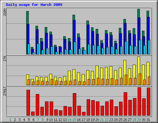 Daily usage for March 2009