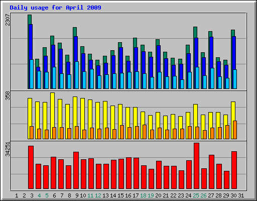 Daily usage for April 2009