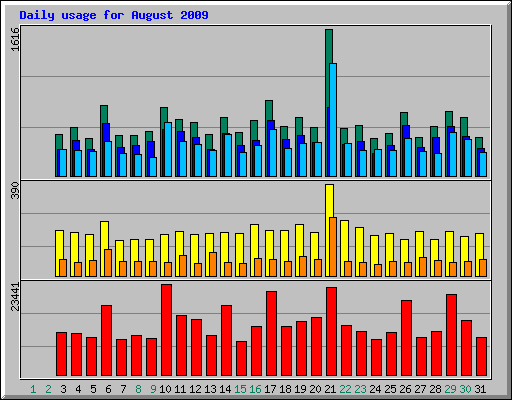 Daily usage for August 2009