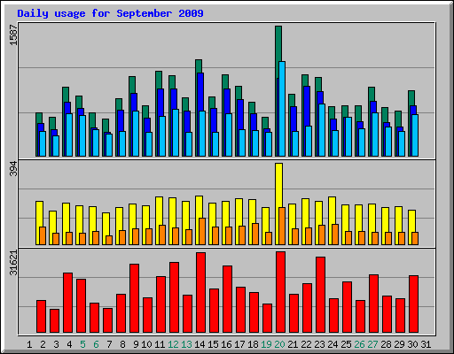 Daily usage for September 2009