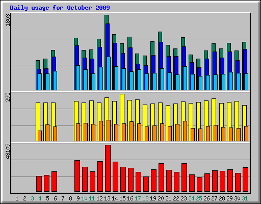 Daily usage for October 2009