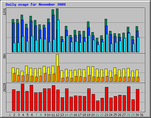 Daily usage for November 2009