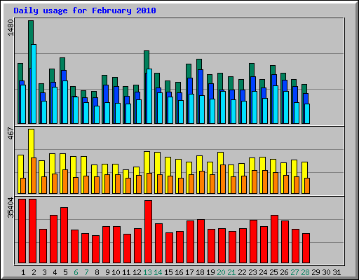 Daily usage for February 2010