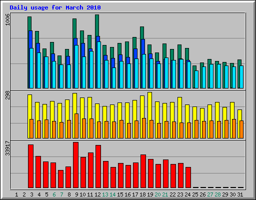 Daily usage for March 2010