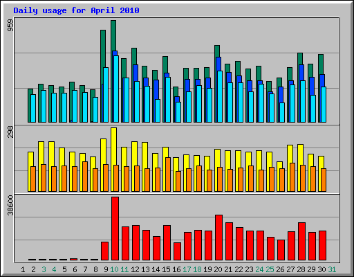 Daily usage for April 2010