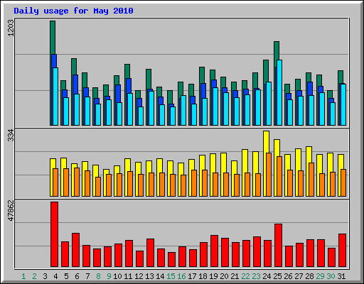 Daily usage for May 2010