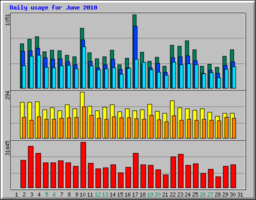 Daily usage for June 2010