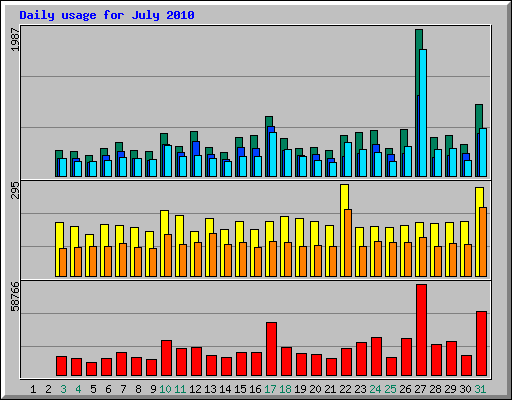 Daily usage for July 2010