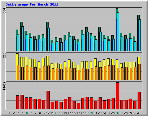 Daily usage for March 2011