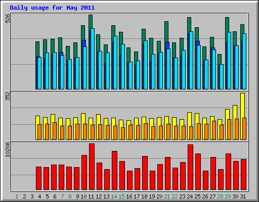Daily usage for May 2011