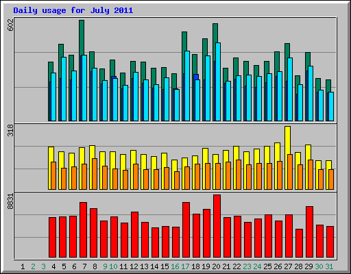 Daily usage for July 2011