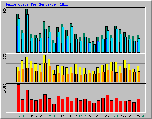 Daily usage for September 2011