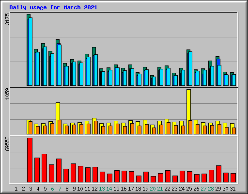 Daily usage for March 2021