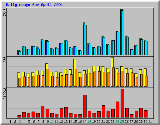 Daily usage for April 2021