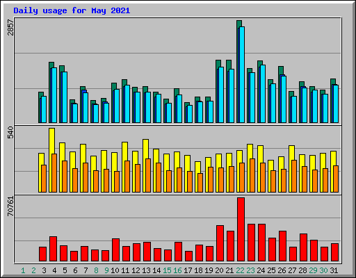 Daily usage for May 2021