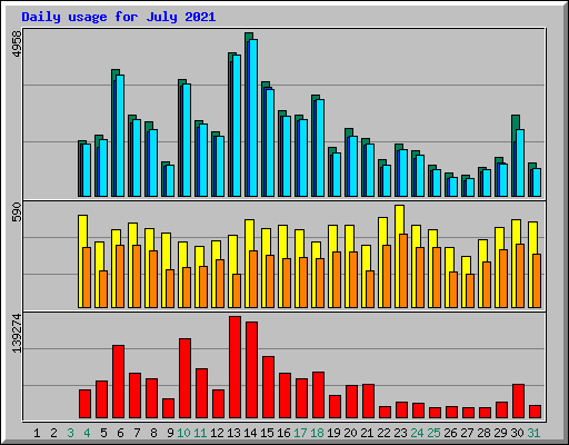 Daily usage for July 2021