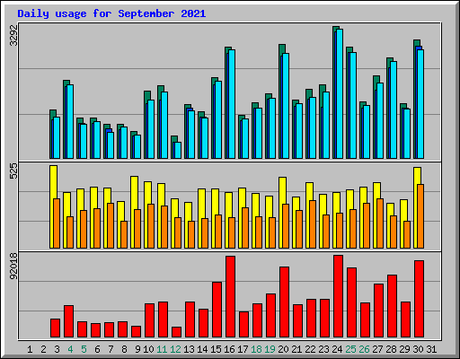 Daily usage for September 2021