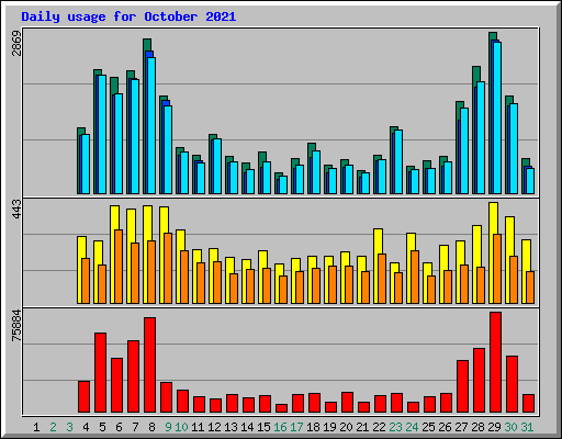 Daily usage for October 2021
