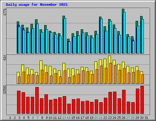 Daily usage for November 2021