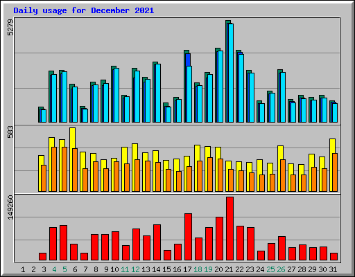 Daily usage for December 2021