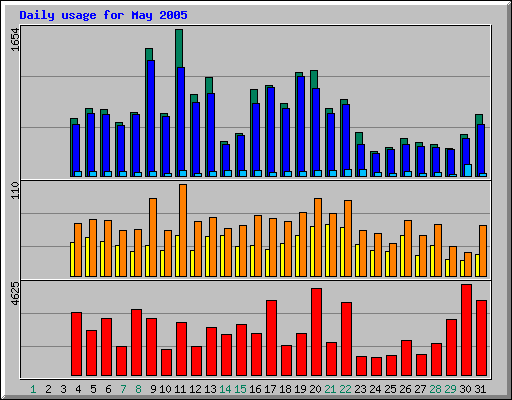 Daily usage for May 2005