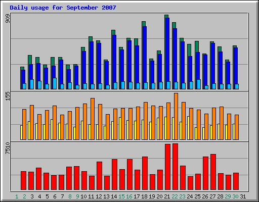 Daily usage for September 2007