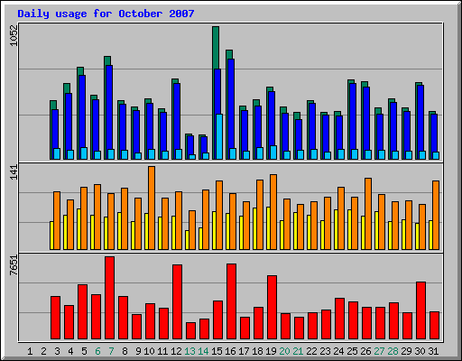 Daily usage for October 2007