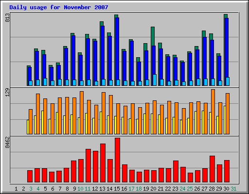 Daily usage for November 2007
