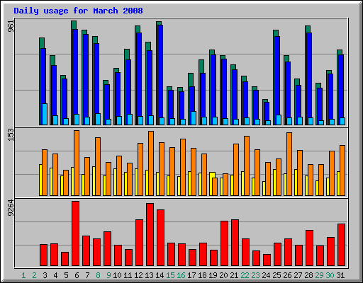 Daily usage for March 2008
