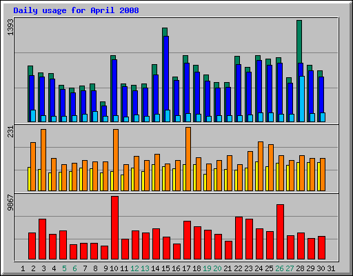 Daily usage for April 2008