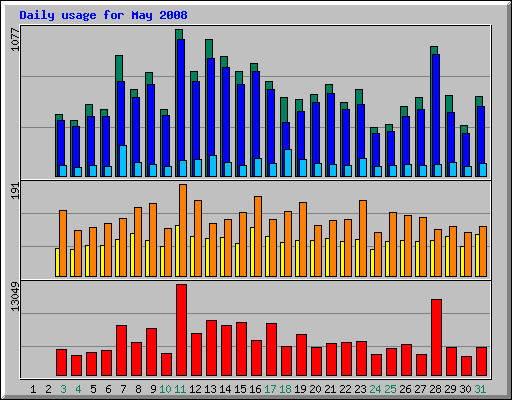 Daily usage for May 2008