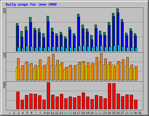 Daily usage for June 2008