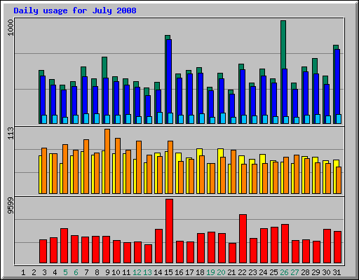 Daily usage for July 2008