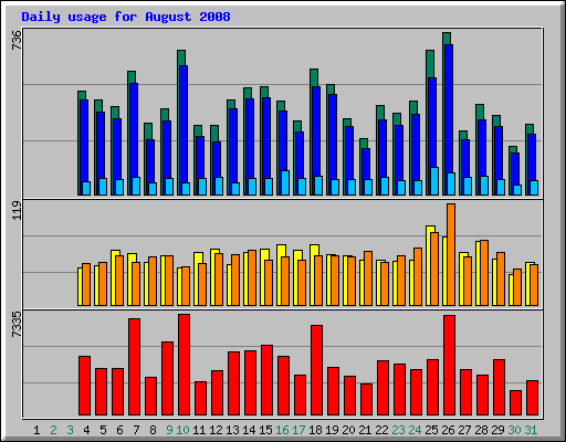 Daily usage for August 2008