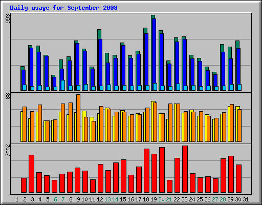 Daily usage for September 2008