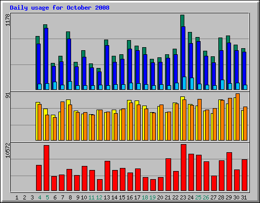 Daily usage for October 2008