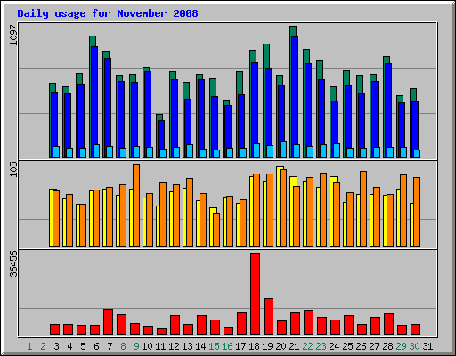 Daily usage for November 2008
