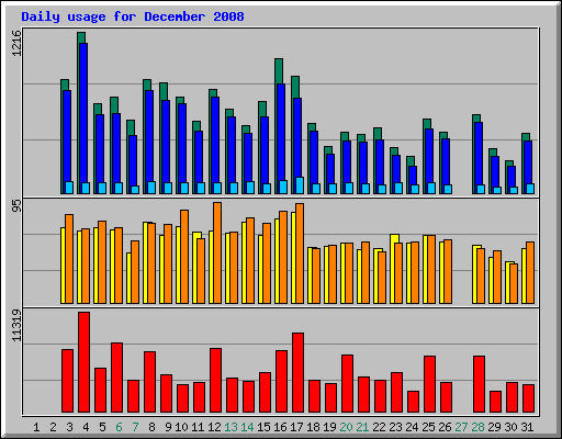 Daily usage for December 2008