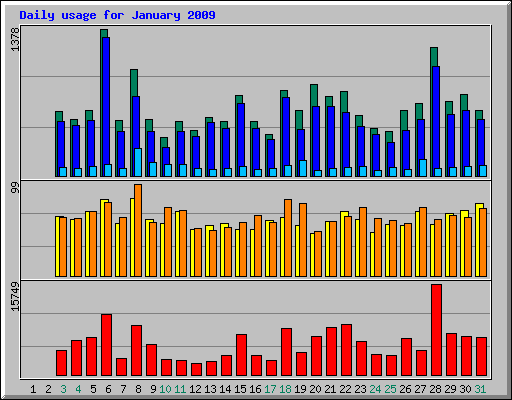Daily usage for January 2009