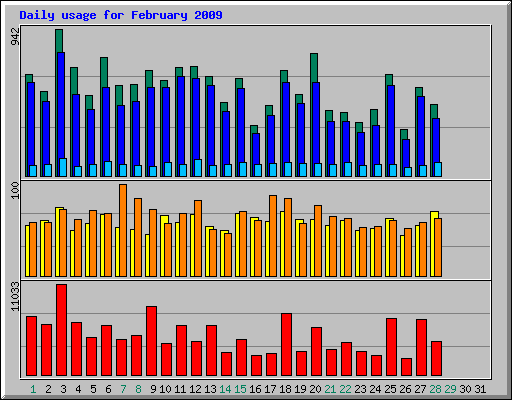 Daily usage for February 2009