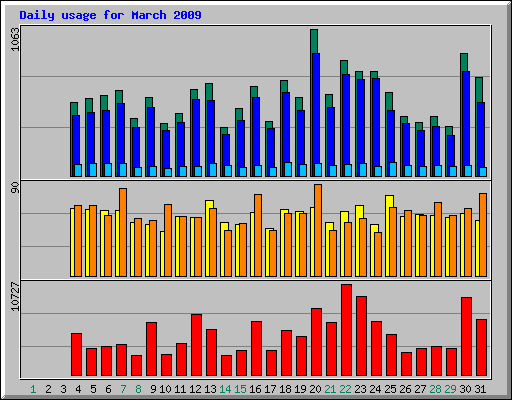 Daily usage for March 2009