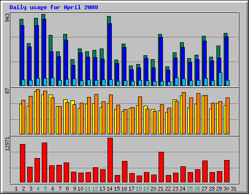 Daily usage for April 2009