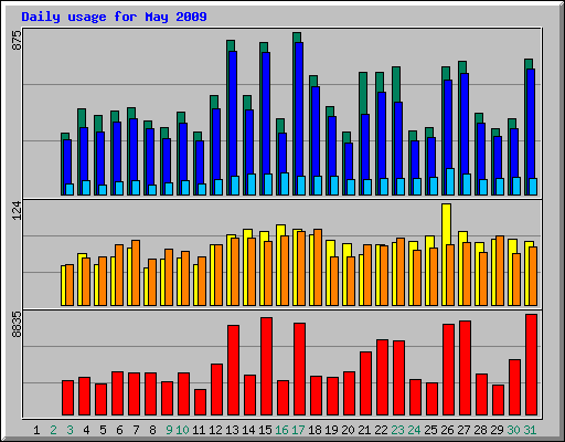 Daily usage for May 2009