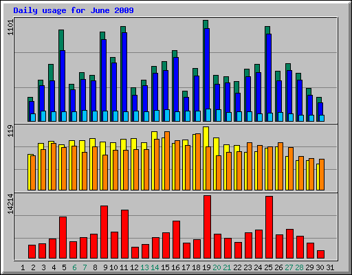 Daily usage for June 2009