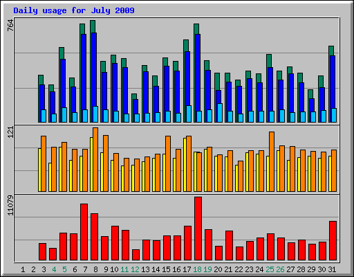 Daily usage for July 2009