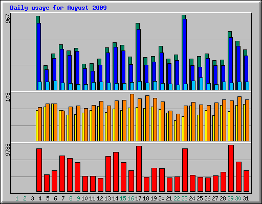 Daily usage for August 2009