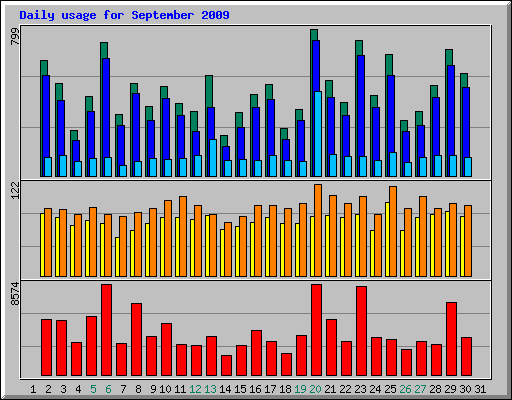 Daily usage for September 2009
