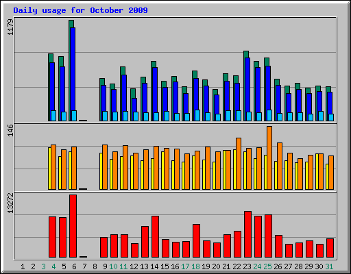 Daily usage for October 2009
