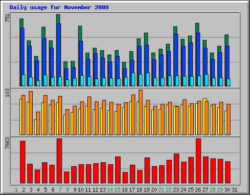 Daily usage for November 2009