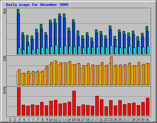 Daily usage for December 2009